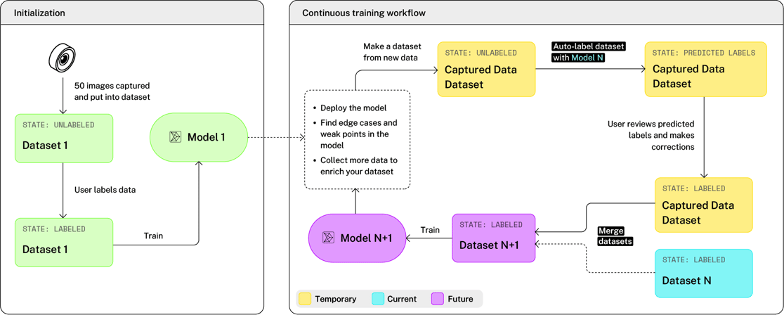 Viam's continuous training workflow for edge ML projects, including training a model, auto-labeling images, merging datasets, and deploying to production.